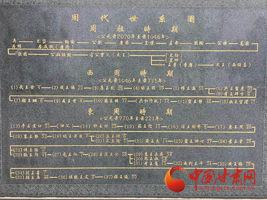 周代世系图"山西说"庆阳说"陕西说"表明长城地带不仅存在物质文化亦