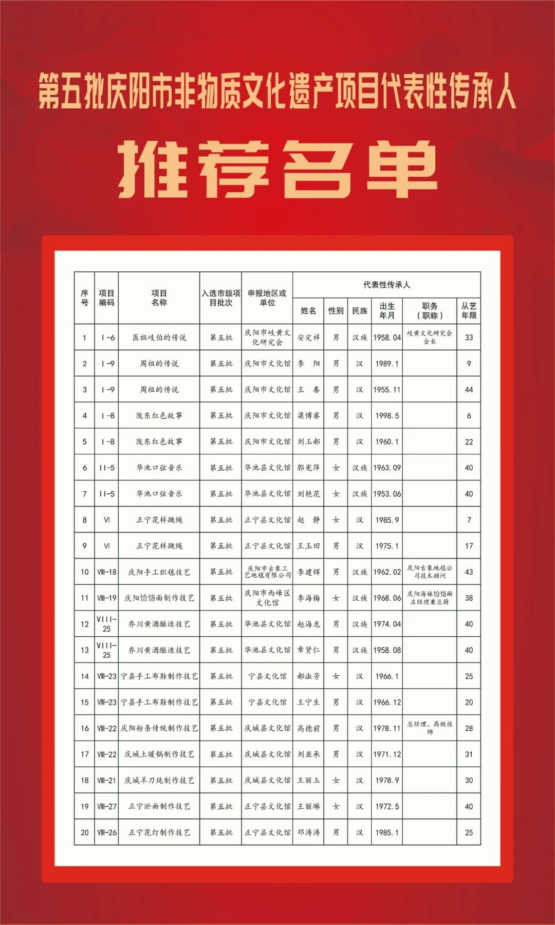 关于公示第五批庆阳市非物质文化遗产项目代表性传承人推荐名单的公告