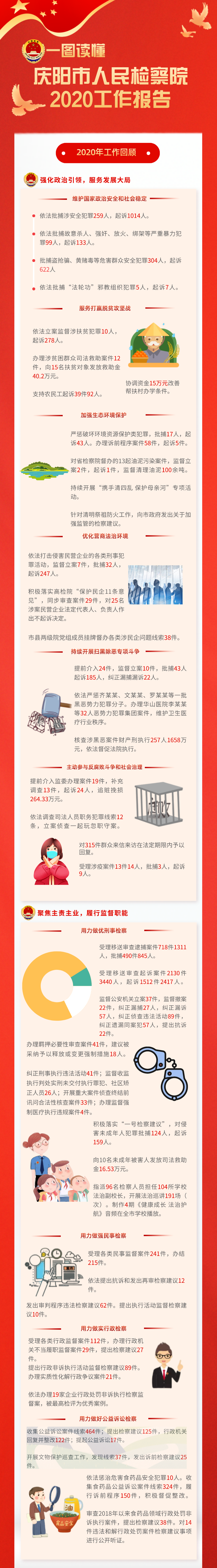 一图读懂2020年庆阳市人民检察院工作报告
