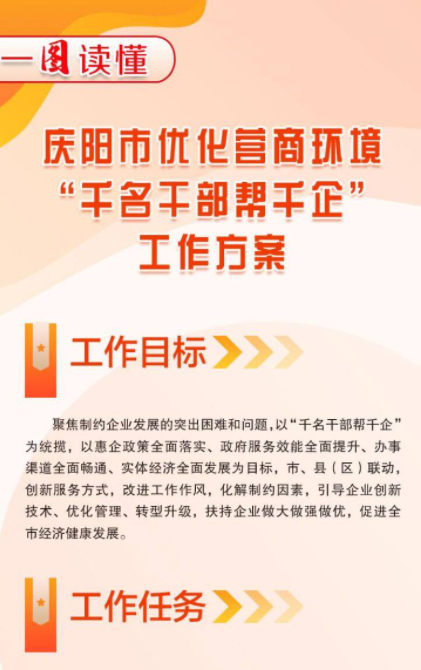 【图解·优化营商环境】庆阳市优化营商环境“千名干部帮千企”工作方案