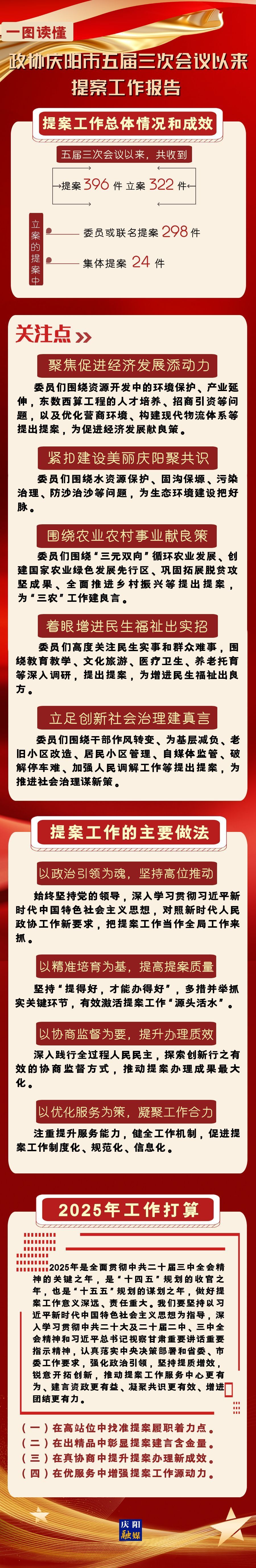 【一图读懂】政协庆阳市五届三次会议以来提案工作报告