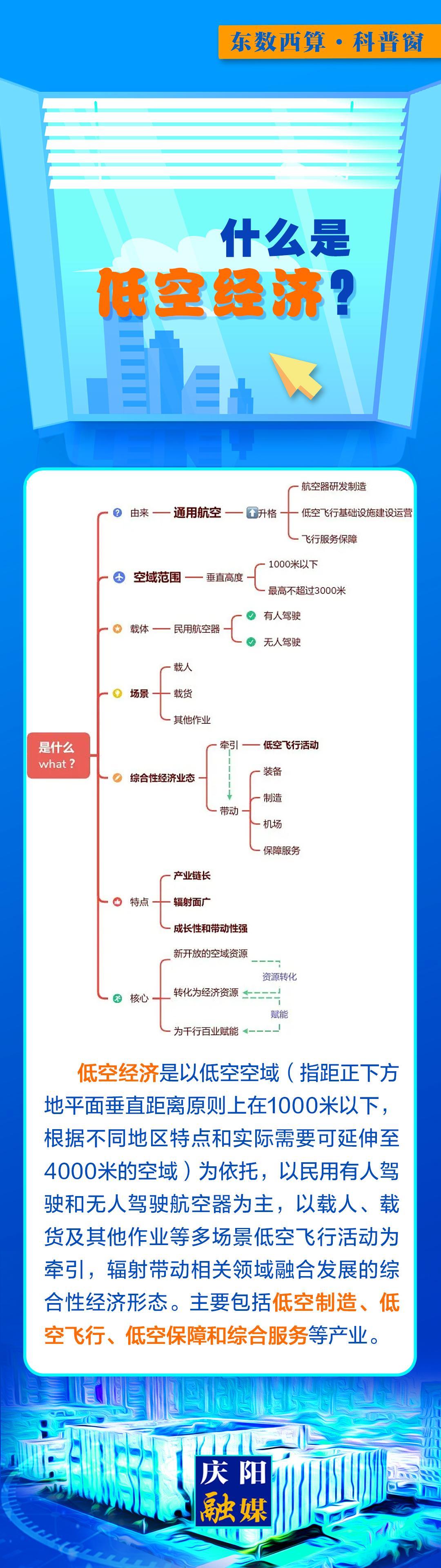 【微长图】东数西算科普窗丨什么是低空经济?