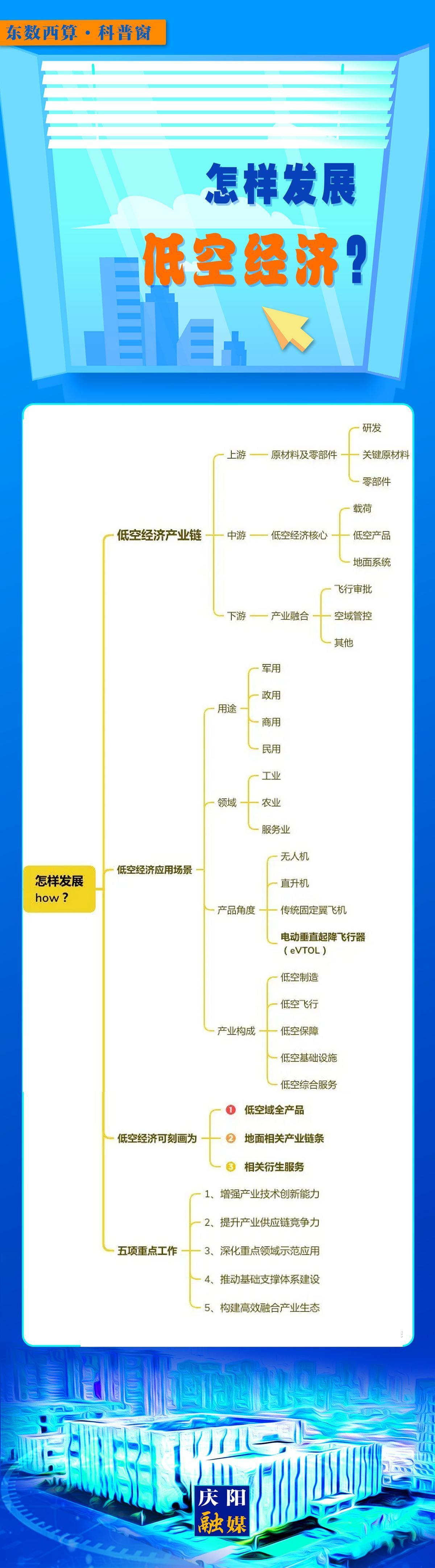 【微长图】东数西算科普窗丨怎样发展低空经济?