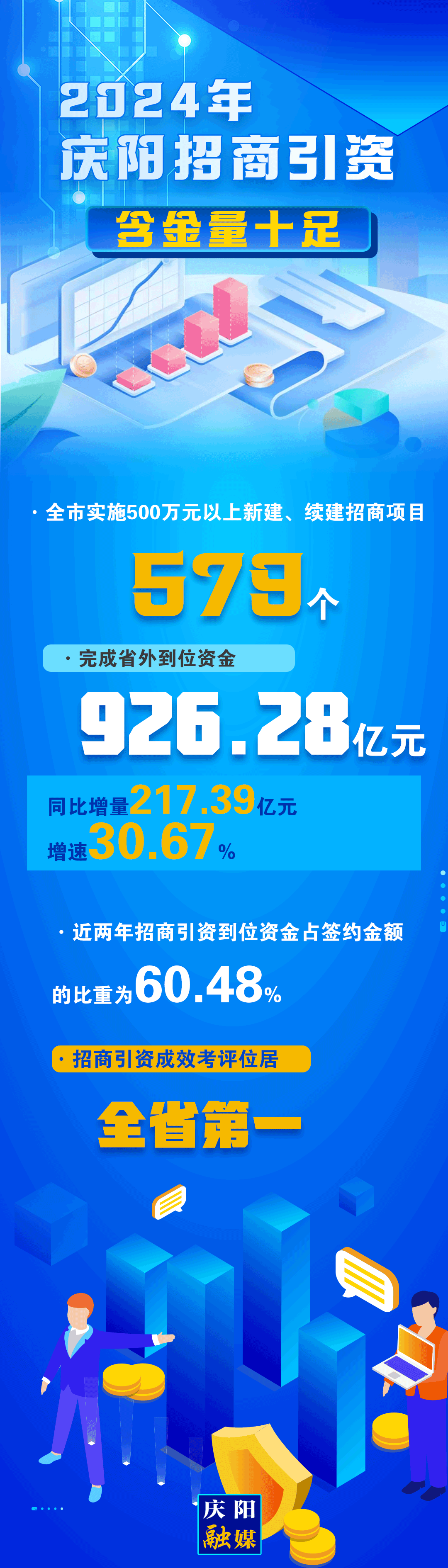 【微海报】2024庆阳招商引资含金量十足
