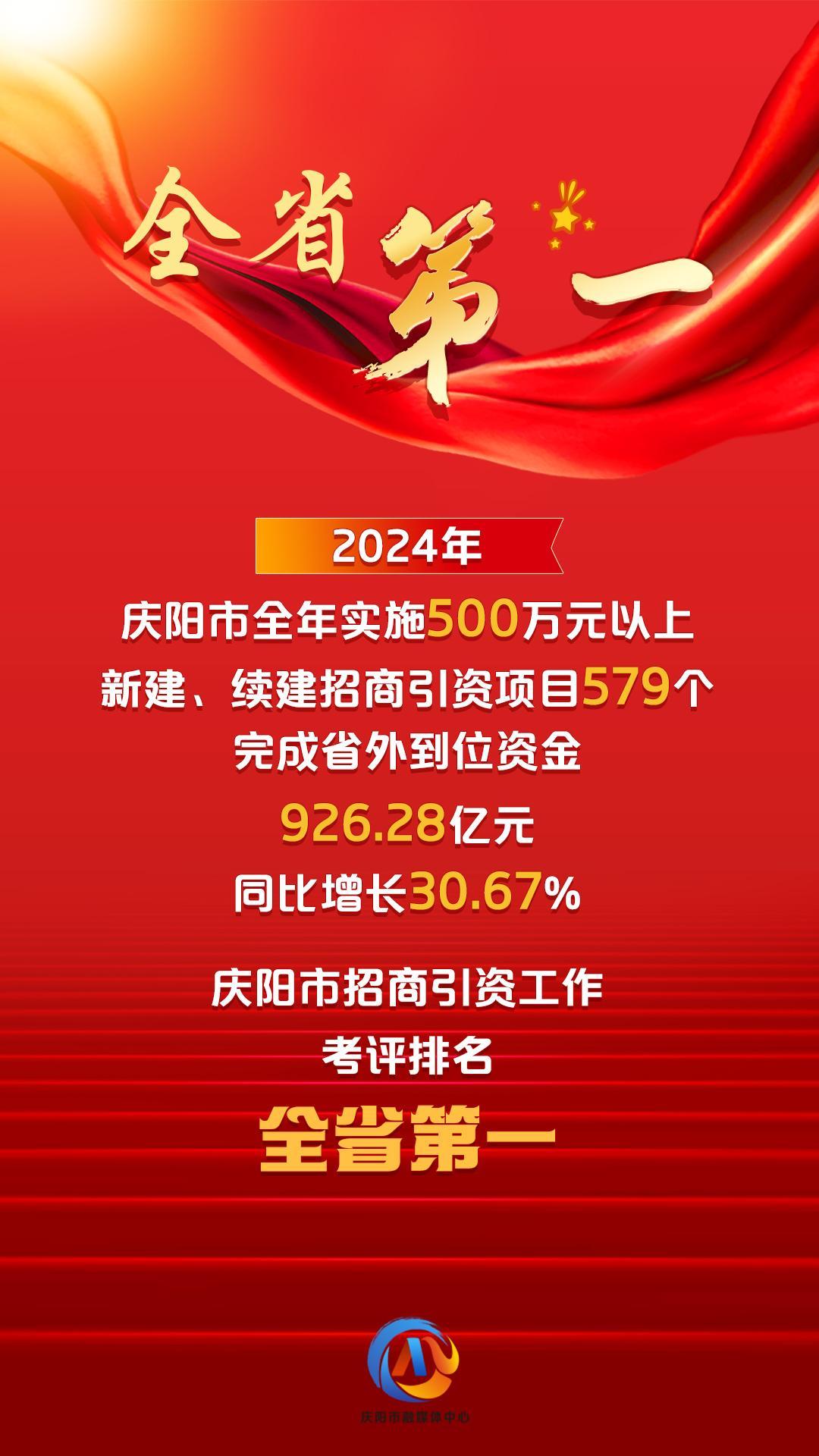 【微海报】2024年庆阳市招商引资工作考评全省第一